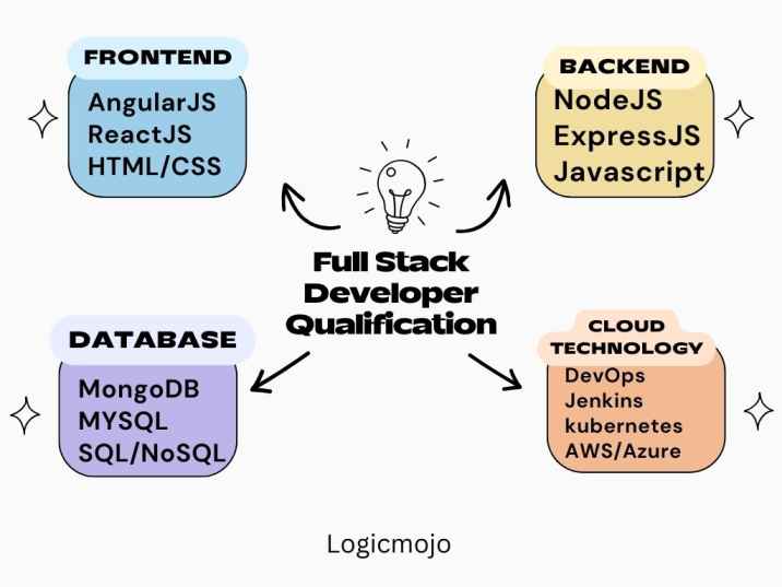 full stack developer